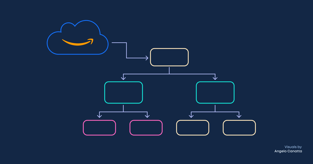 Arquitecturas multi-cuenta en AWS